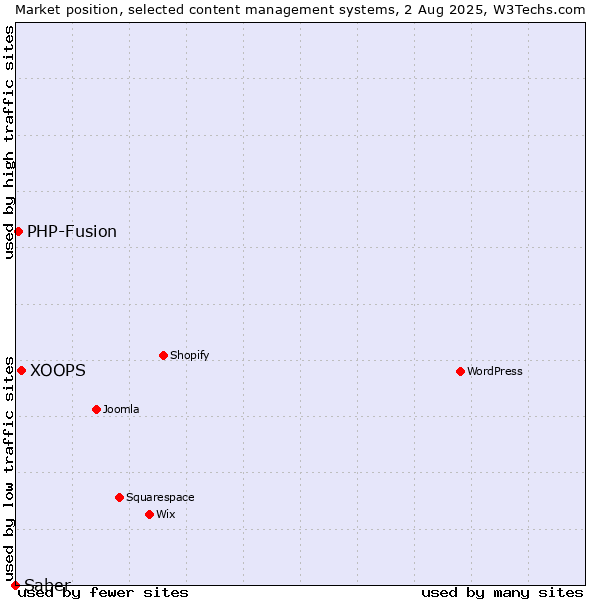Market position of XOOPS vs. PHP-Fusion vs. Saber