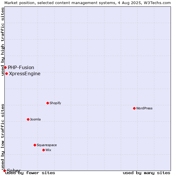 Market position of XpressEngine vs. PHP-Fusion vs. Saber
