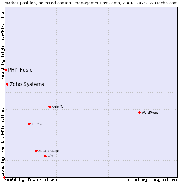 Market position of Zoho Systems vs. PHP-Fusion vs. Saber