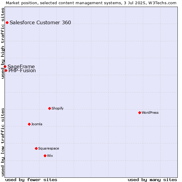 Market position of Salesforce Customer 360 vs. PHP-Fusion vs. SageFrame