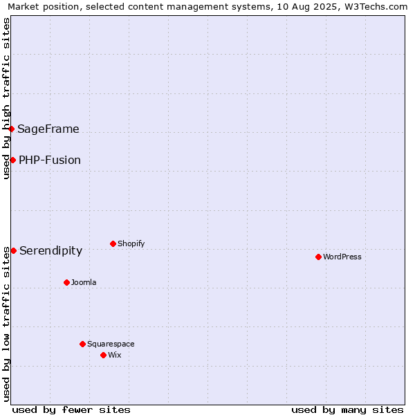 Market position of Serendipity vs. PHP-Fusion vs. SageFrame