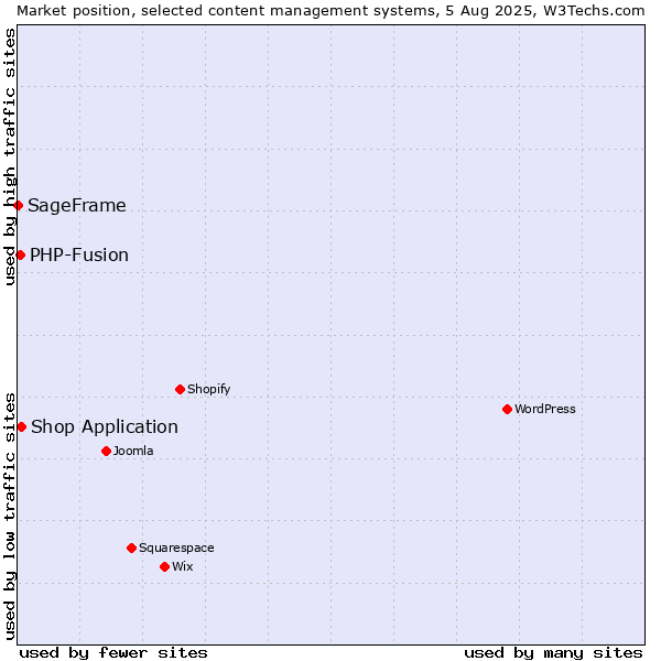 Market position of Shop Application vs. PHP-Fusion vs. SageFrame