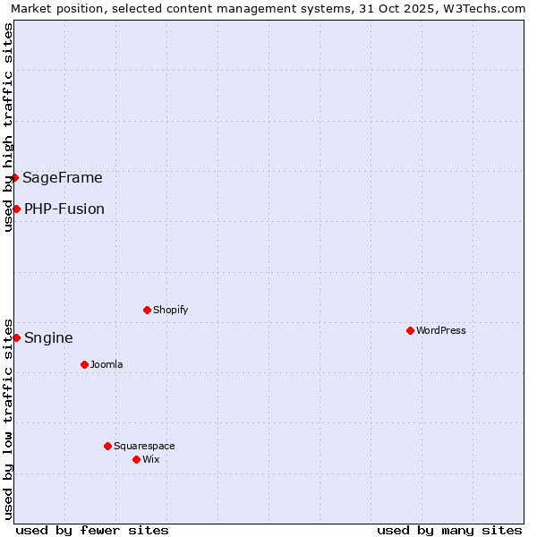 Market position of PHP-Fusion vs. Sngine vs. SageFrame