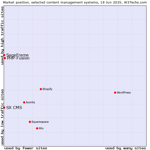 Market position of PHP-Fusion vs. SageFrame vs. SX CMS