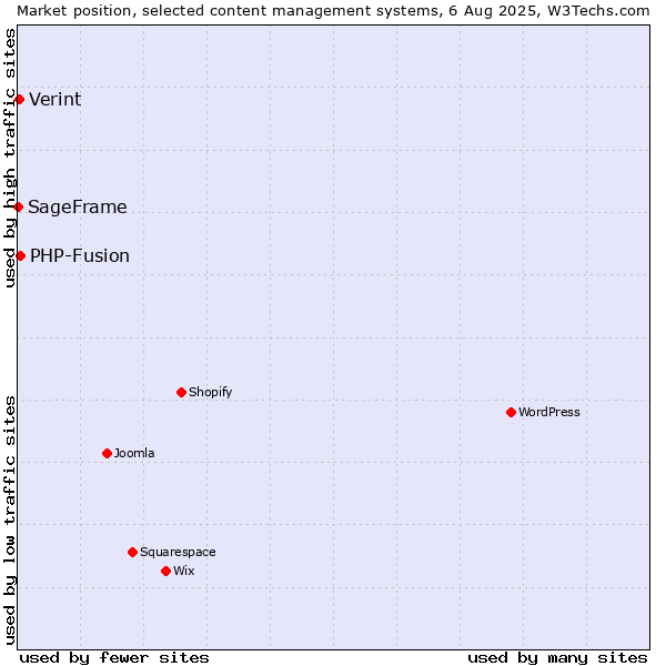 Market position of PHP-Fusion vs. Verint vs. SageFrame
