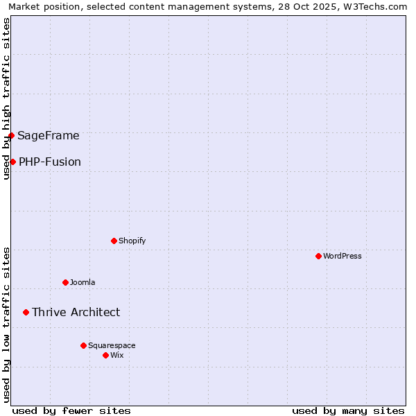 Market position of Thrive Architect vs. PHP-Fusion vs. SageFrame
