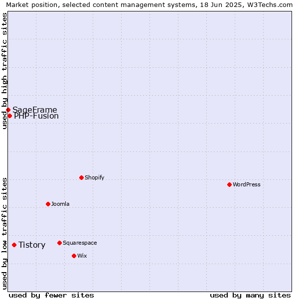 Market position of Tistory vs. PHP-Fusion vs. SageFrame