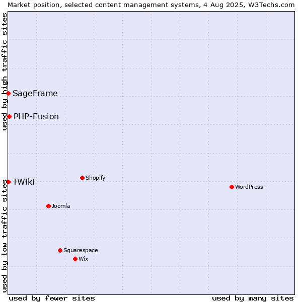 Market position of PHP-Fusion vs. SageFrame vs. TWiki