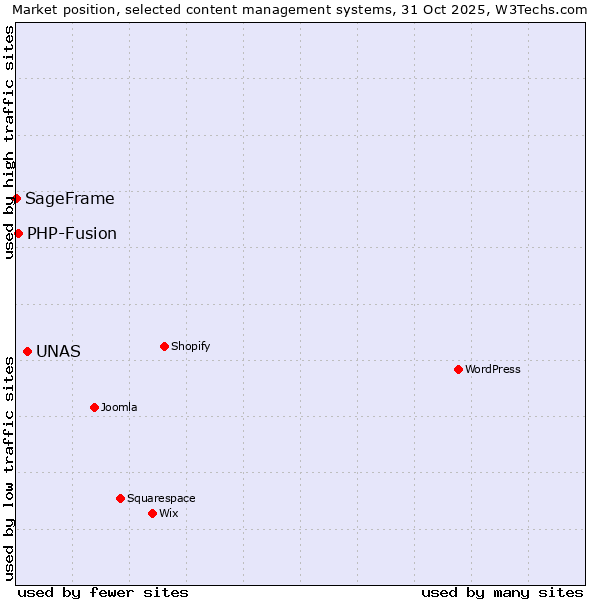 Market position of UNAS vs. PHP-Fusion vs. SageFrame
