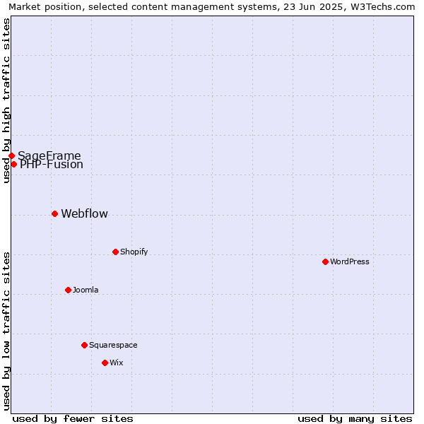 Market position of Webflow vs. PHP-Fusion vs. SageFrame