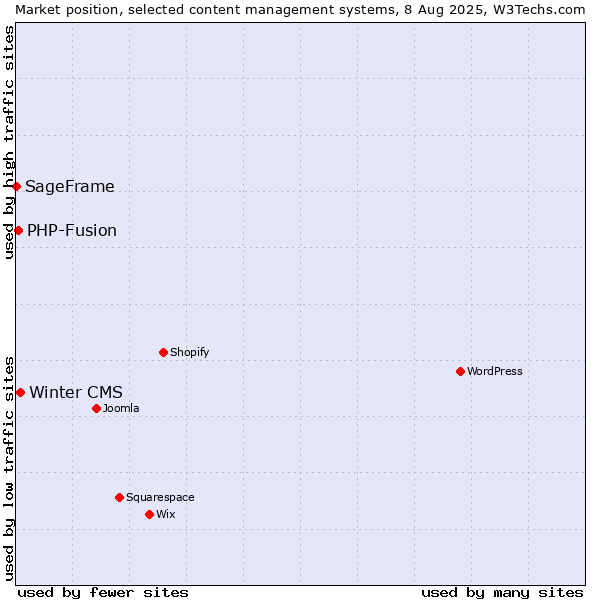 Market position of Winter CMS vs. PHP-Fusion vs. SageFrame