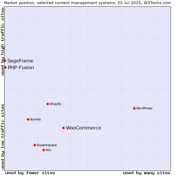 Market position of WooCommerce vs. PHP-Fusion vs. SageFrame