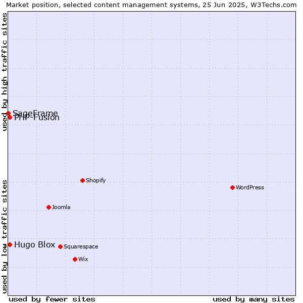 Market position of Hugo Blox vs. PHP-Fusion vs. SageFrame