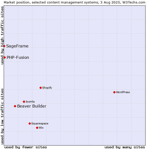 Market position of Beaver Builder vs. PHP-Fusion vs. SageFrame