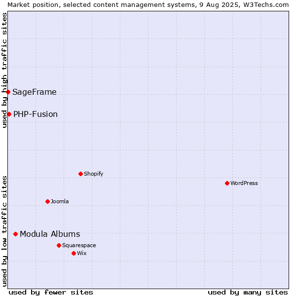 Market position of Modula Albums vs. PHP-Fusion vs. SageFrame