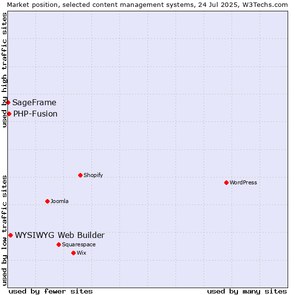Market position of WYSIWYG Web Builder vs. PHP-Fusion vs. SageFrame