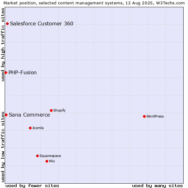 Market position of Salesforce Customer 360 vs. Sana Commerce vs. PHP-Fusion