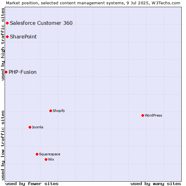 Market position of Salesforce Customer 360 vs. SharePoint vs. PHP-Fusion