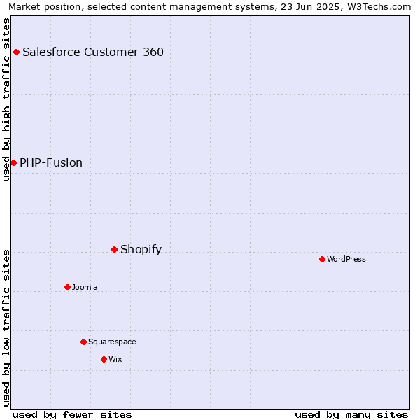 Market position of Shopify vs. Salesforce Customer 360 vs. PHP-Fusion