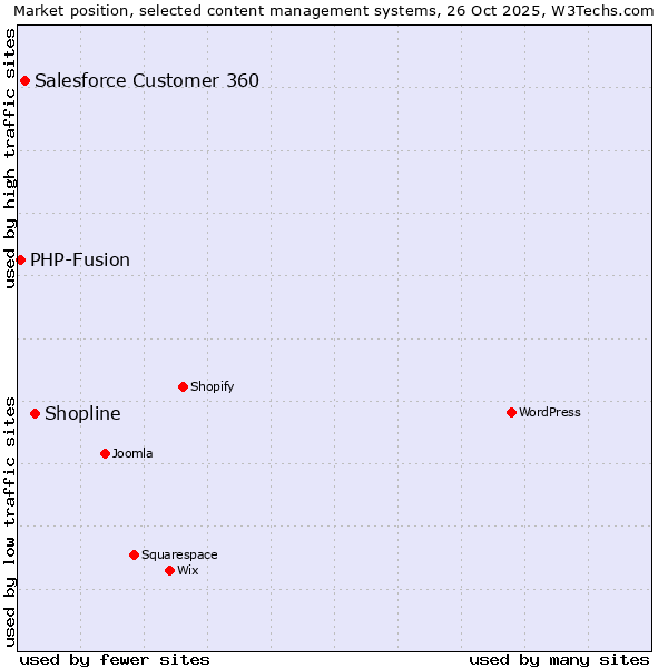 Market position of Shopline vs. Salesforce Customer 360 vs. PHP-Fusion