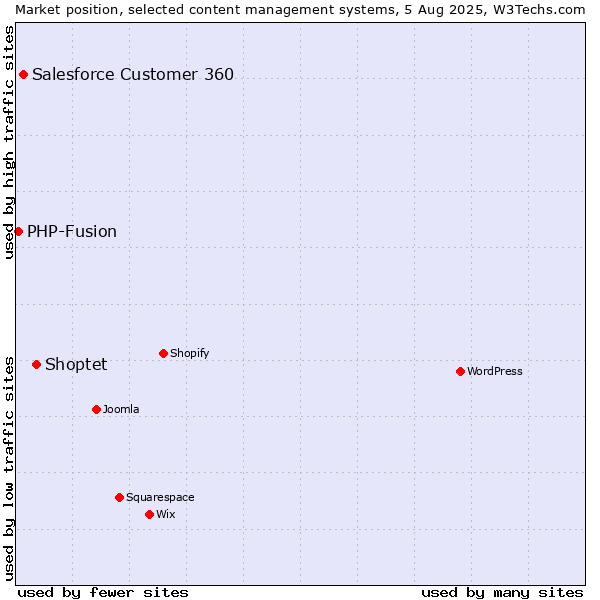 Market position of Shoptet vs. Salesforce Customer 360 vs. PHP-Fusion