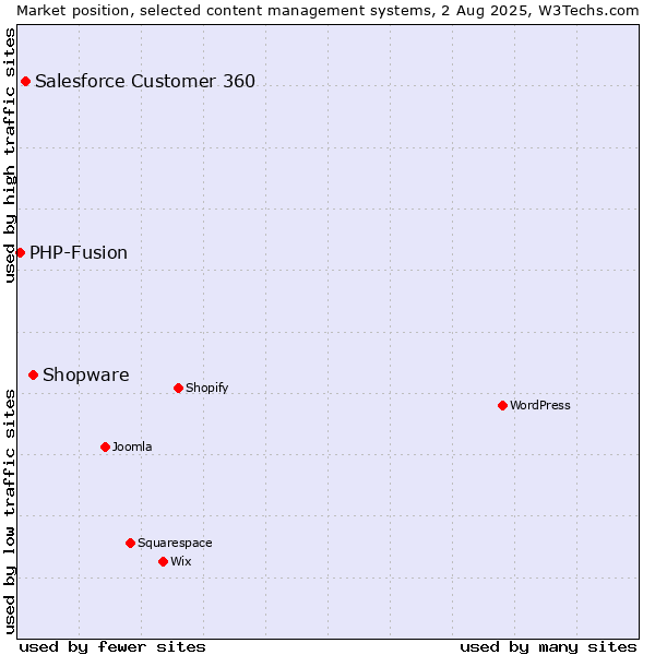 Market position of Shopware vs. Salesforce Customer 360 vs. PHP-Fusion