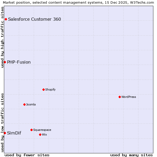Market position of Salesforce Customer 360 vs. PHP-Fusion vs. SimDif