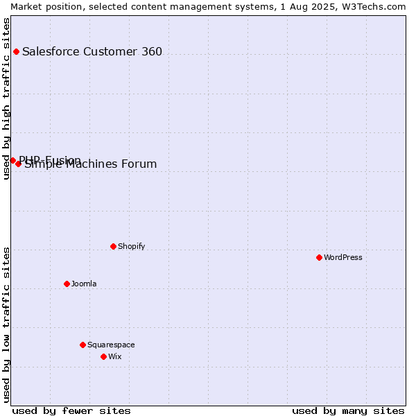Market position of Simple Machines Forum vs. Salesforce Customer 360 vs. PHP-Fusion