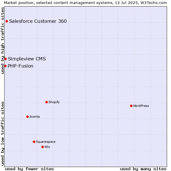 Market position of Salesforce Customer 360 vs. Simpleview CMS vs. PHP-Fusion
