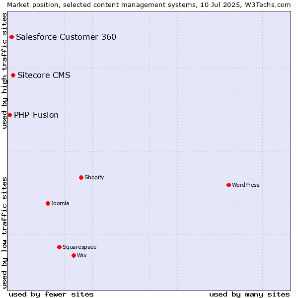 Market position of Sitecore CMS vs. Salesforce Customer 360 vs. PHP-Fusion