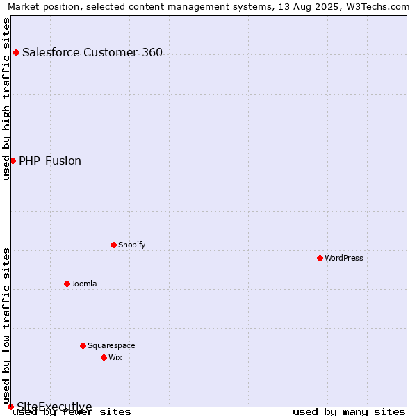 Market position of Salesforce Customer 360 vs. PHP-Fusion vs. SiteExecutive