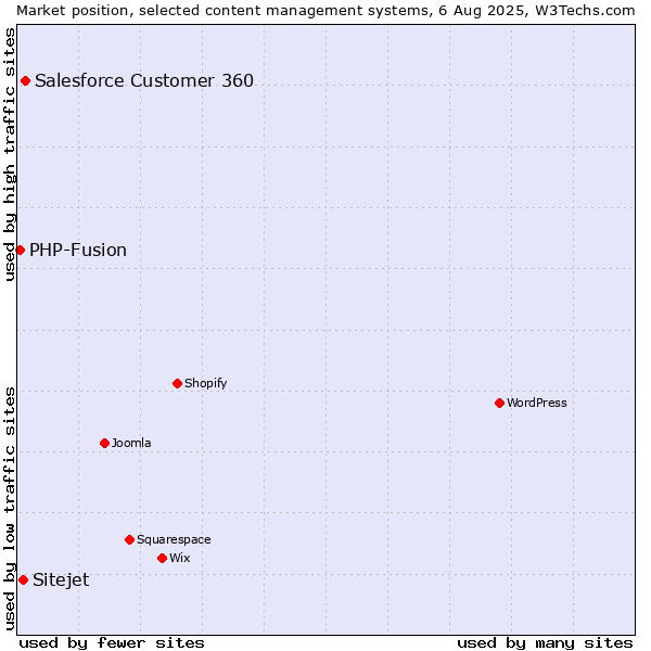 Market position of Salesforce Customer 360 vs. Sitejet vs. PHP-Fusion