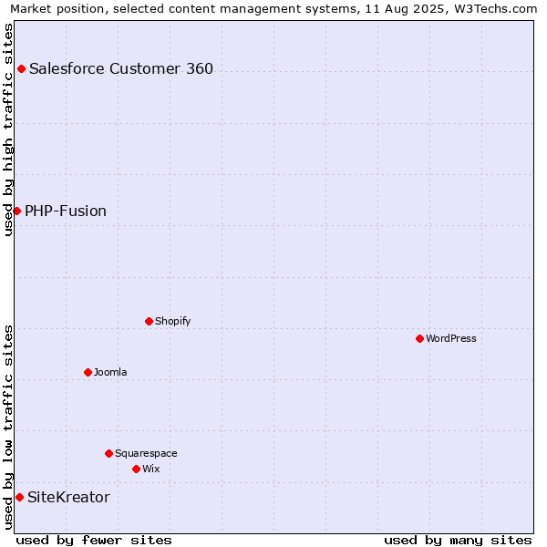 Market position of Salesforce Customer 360 vs. SiteKreator vs. PHP-Fusion