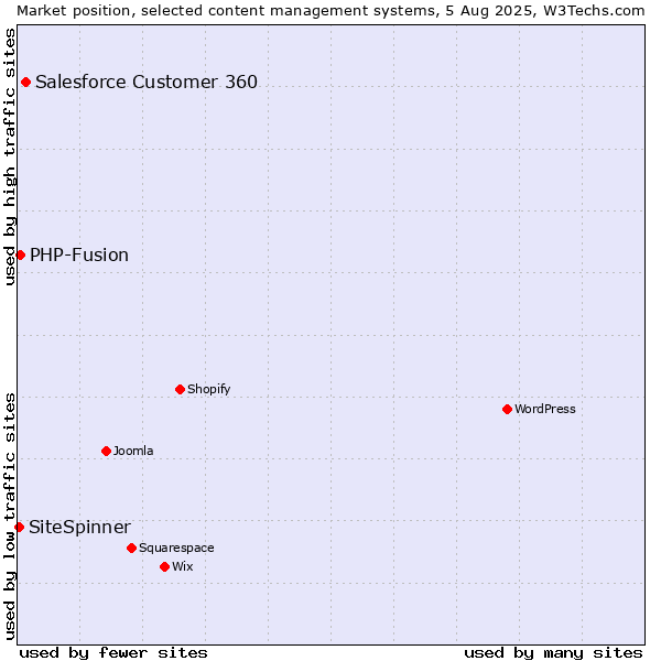 Market position of Salesforce Customer 360 vs. PHP-Fusion vs. SiteSpinner