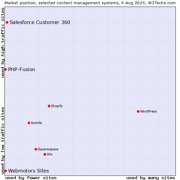 Market position of Salesforce Customer 360 vs. Webmotors Sites vs. PHP-Fusion