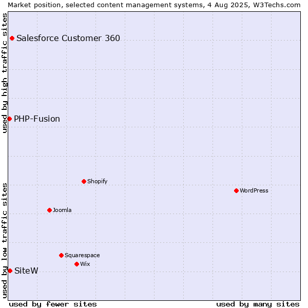 Market position of Salesforce Customer 360 vs. SiteW vs. PHP-Fusion