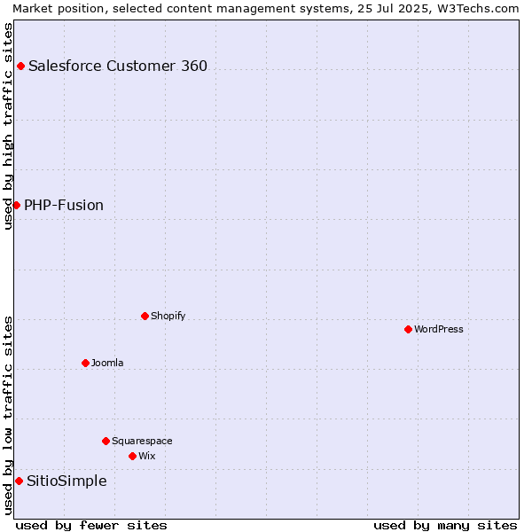 Market position of Salesforce Customer 360 vs. SitioSimple vs. PHP-Fusion