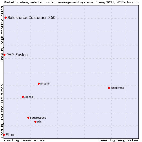 Market position of Salesforce Customer 360 vs. PHP-Fusion vs. Sitoo