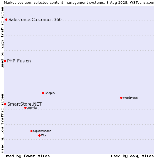 Market position of Salesforce Customer 360 vs. SmartStore.NET vs. PHP-Fusion