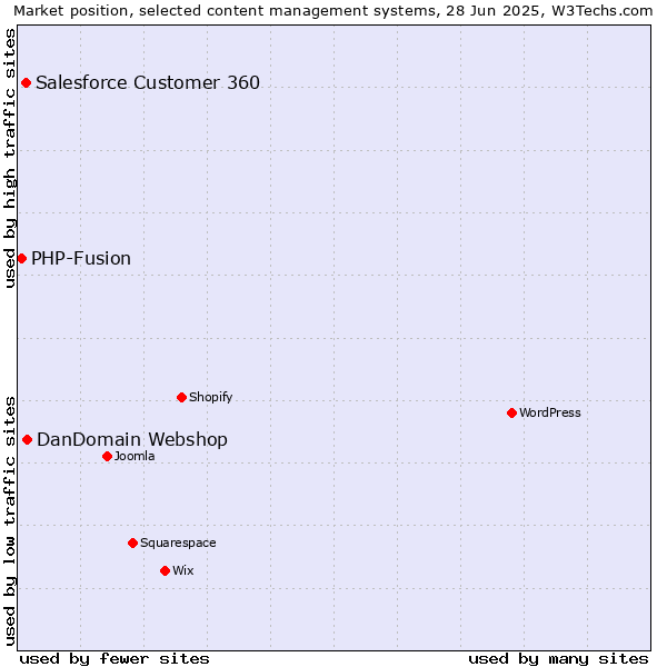 Market position of DanDomain Webshop vs. Salesforce Customer 360 vs. PHP-Fusion