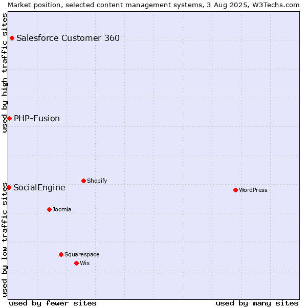 Market position of Salesforce Customer 360 vs. PHP-Fusion vs. SocialEngine