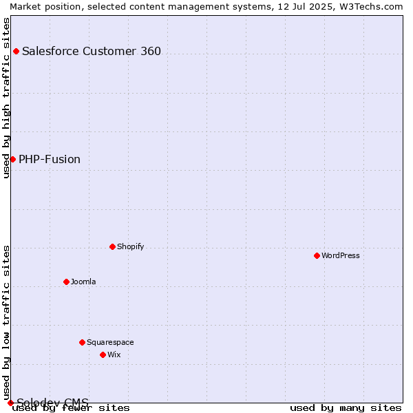 Market position of Salesforce Customer 360 vs. PHP-Fusion vs. Solodev CMS