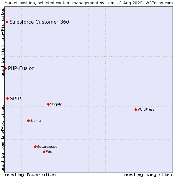 Market position of SPIP vs. Salesforce Customer 360 vs. PHP-Fusion