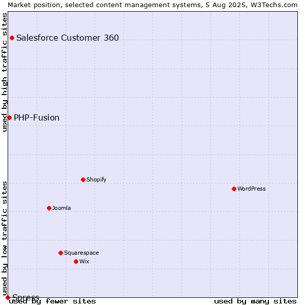Market position of Salesforce Customer 360 vs. PHP-Fusion vs. Spress