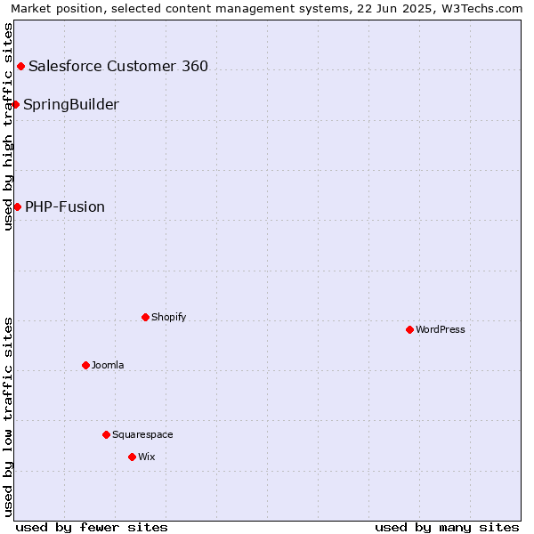 Market position of Salesforce Customer 360 vs. PHP-Fusion vs. SpringBuilder