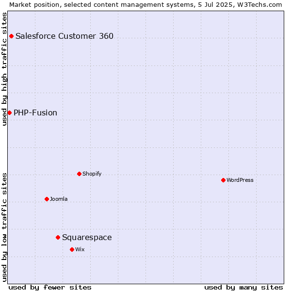 Market position of Squarespace vs. Salesforce Customer 360 vs. PHP-Fusion