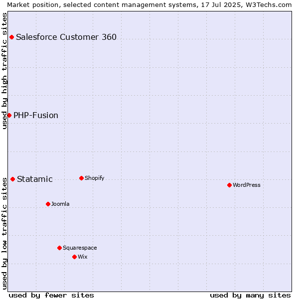 Market position of Statamic vs. Salesforce Customer 360 vs. PHP-Fusion