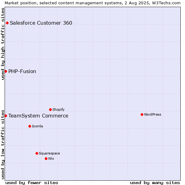 Market position of Salesforce Customer 360 vs. TeamSystem Commerce vs. PHP-Fusion