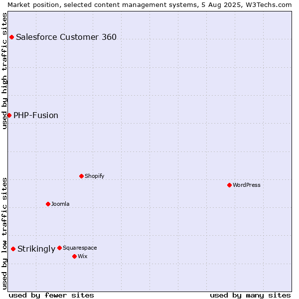 Market position of Strikingly vs. Salesforce Customer 360 vs. PHP-Fusion