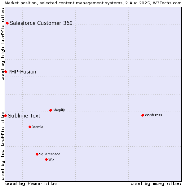 Market position of Salesforce Customer 360 vs. PHP-Fusion vs. Sublime Text